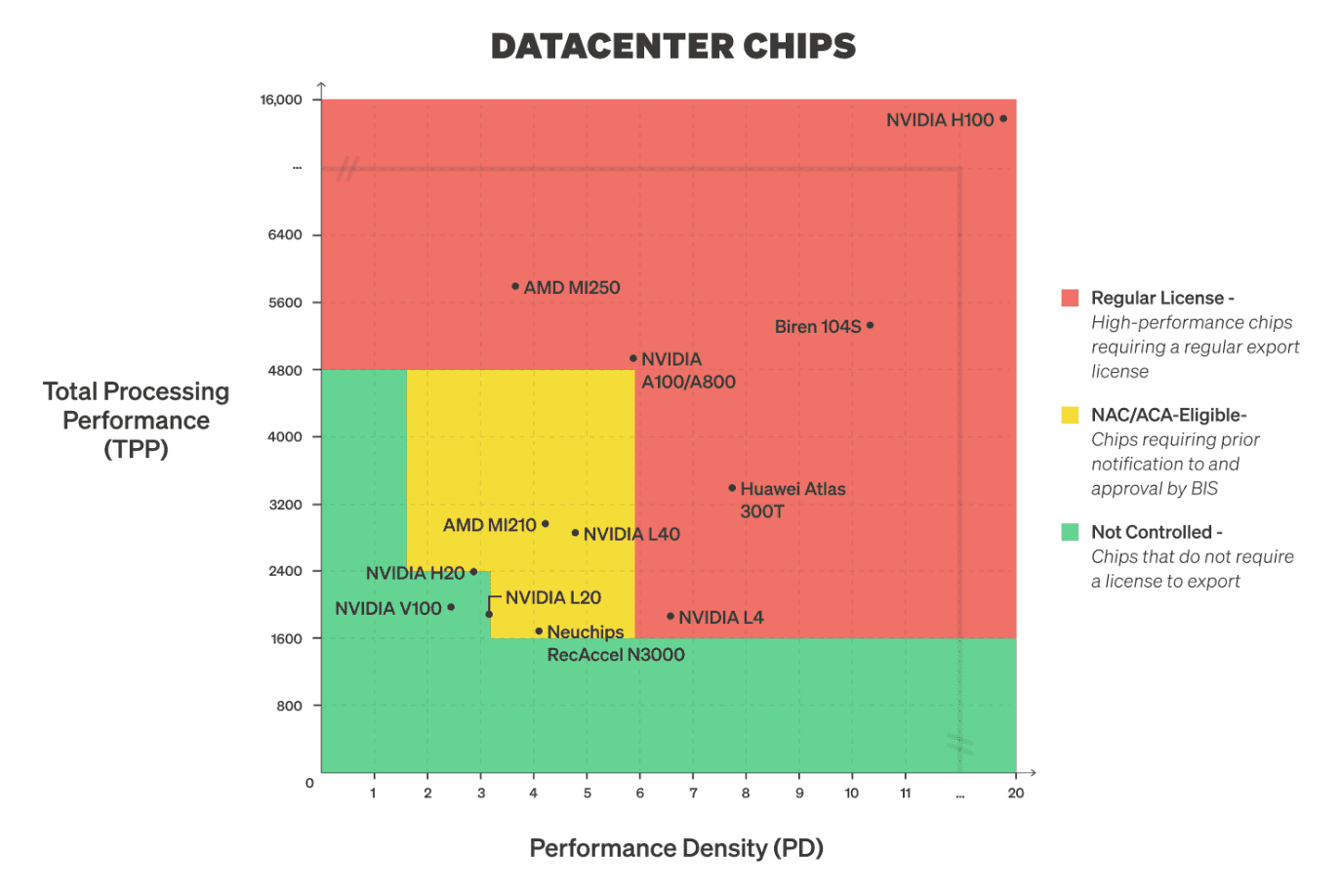 AI Chip Performance Parameters